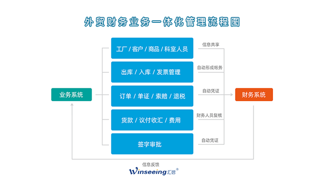 外贸业务财务一体化管理系统 汇信外贸软件助力企业财务管理高效转型